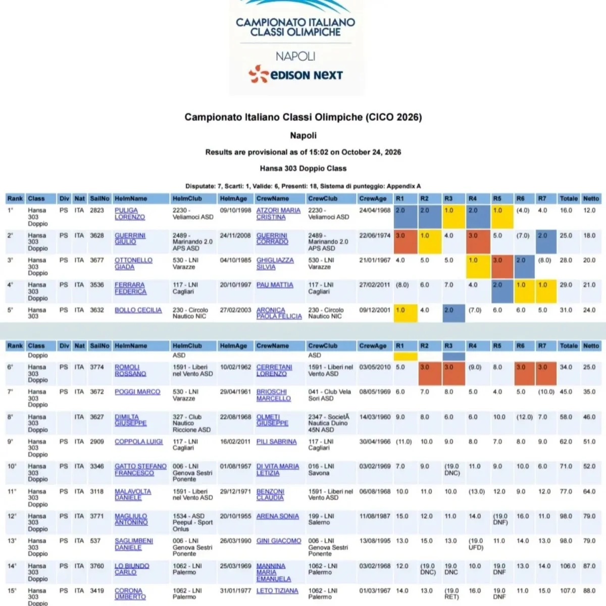Screenshot della classifica provvisoria Hansa 303 Doppio al CICO 2026 di Napoli, con equipaggi e punteggi.