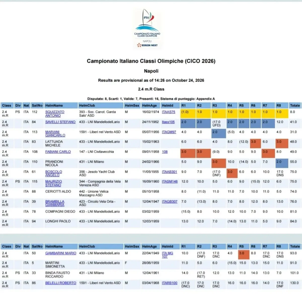 Screenshot della classifica provvisoria della classe 2.4 m.R al CICO 2026 di Napoli, con punteggi dei concorrenti.