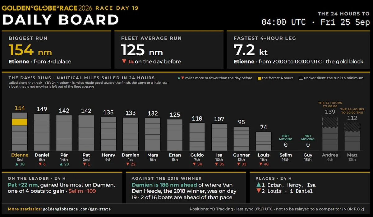 Infografica 'Daily Board' della Golden Globe Race con statistiche e grafici delle miglia percorse